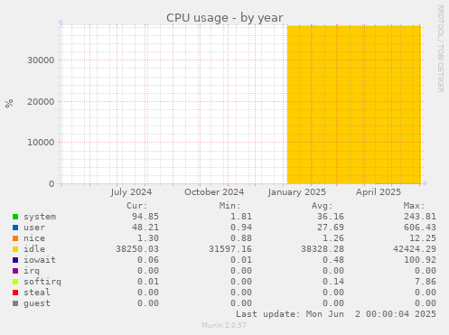 CPU usage