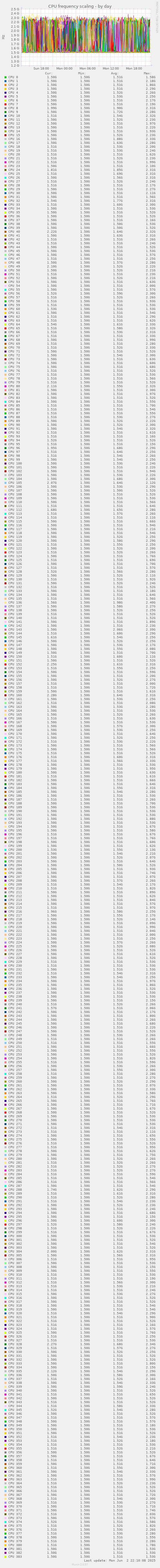 CPU frequency scaling