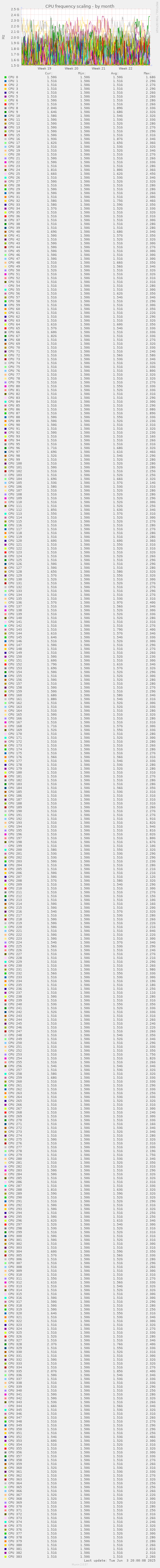 CPU frequency scaling