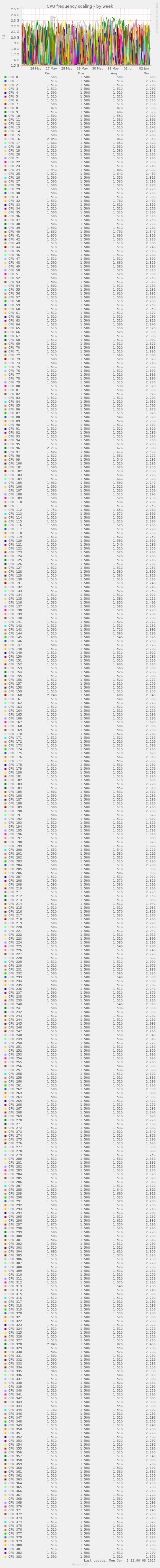 CPU frequency scaling