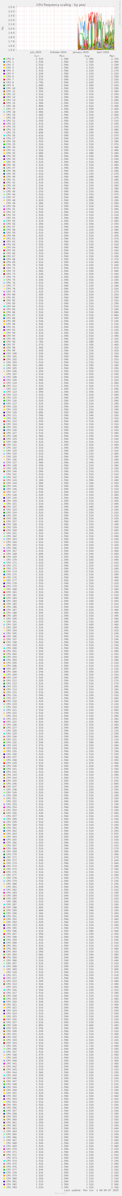 CPU frequency scaling
