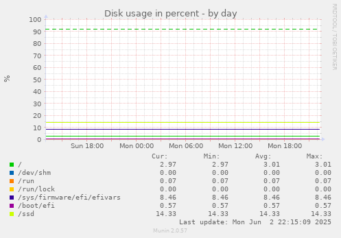 Disk usage in percent
