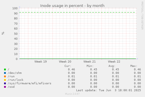 Inode usage in percent