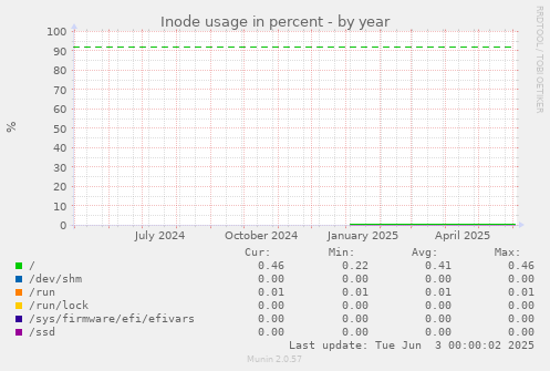 Inode usage in percent