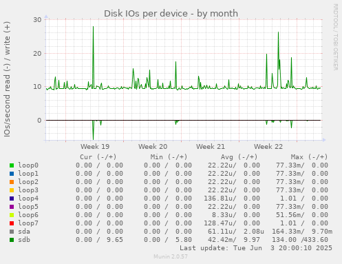 Disk IOs per device