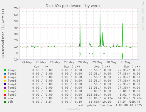 Disk IOs per device
