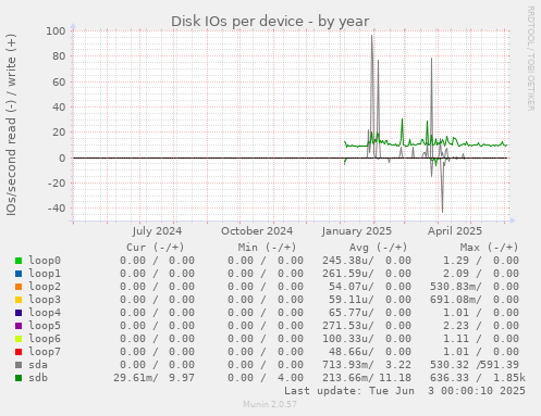 Disk IOs per device