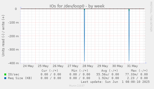 IOs for /dev/loop0