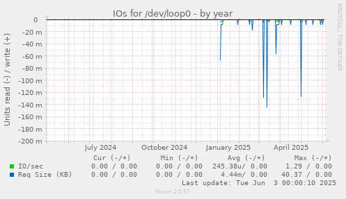 IOs for /dev/loop0