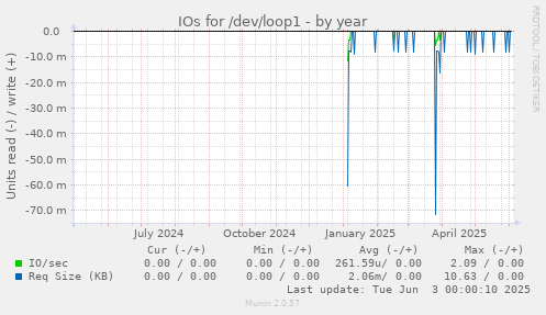 yearly graph