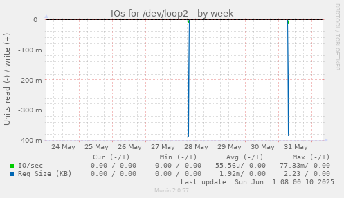 IOs for /dev/loop2