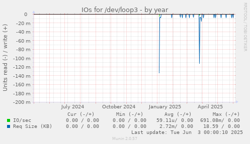 IOs for /dev/loop3