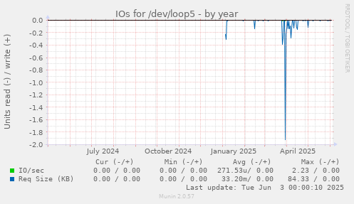 IOs for /dev/loop5