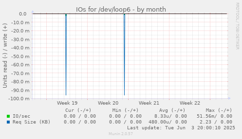 IOs for /dev/loop6