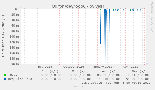 IOs for /dev/loop6