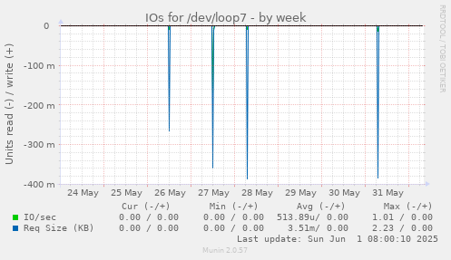 IOs for /dev/loop7