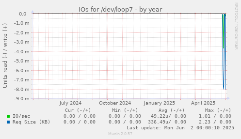 yearly graph