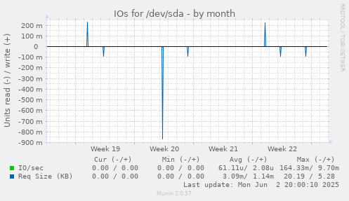 monthly graph