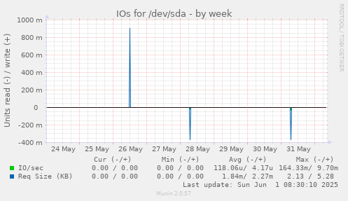 IOs for /dev/sda
