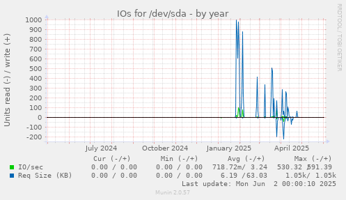yearly graph