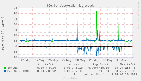 IOs for /dev/sdb