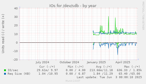 IOs for /dev/sdb