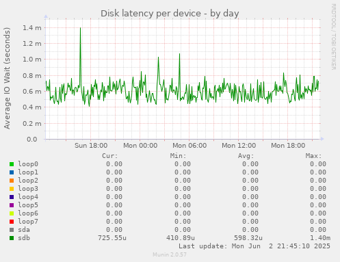 Disk latency per device
