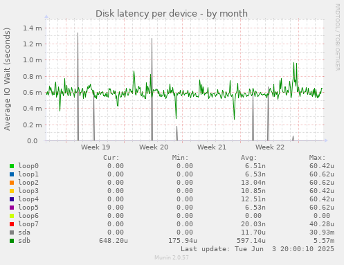 Disk latency per device