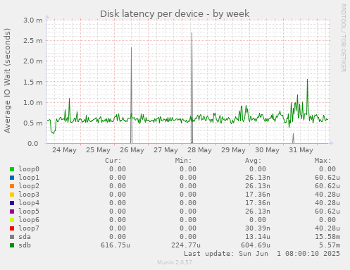 Disk latency per device