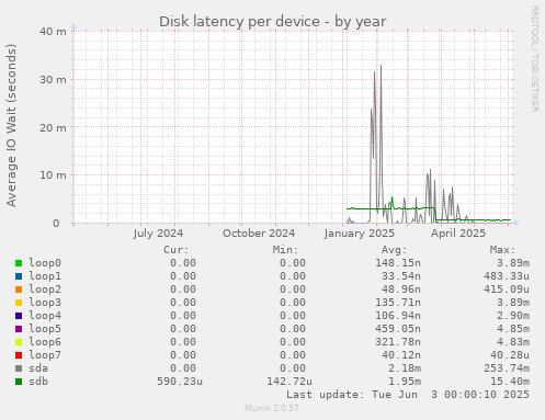 Disk latency per device
