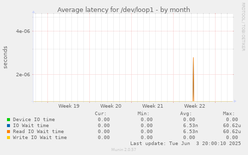 Average latency for /dev/loop1