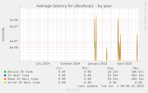 Average latency for /dev/loop1