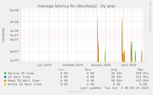 yearly graph