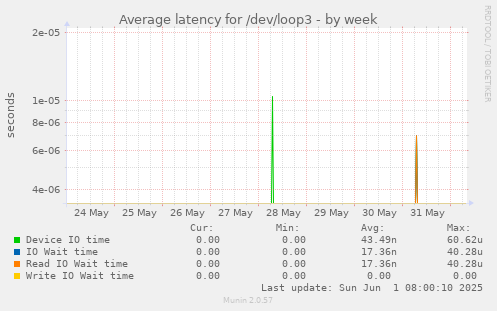 Average latency for /dev/loop3