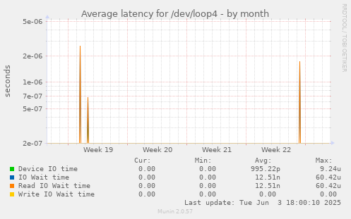 Average latency for /dev/loop4
