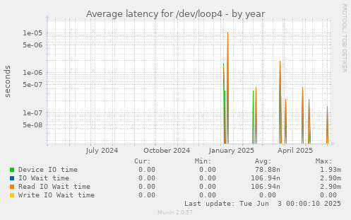 Average latency for /dev/loop4