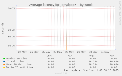 Average latency for /dev/loop5