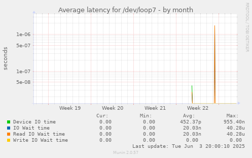 Average latency for /dev/loop7