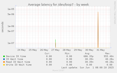 Average latency for /dev/loop7