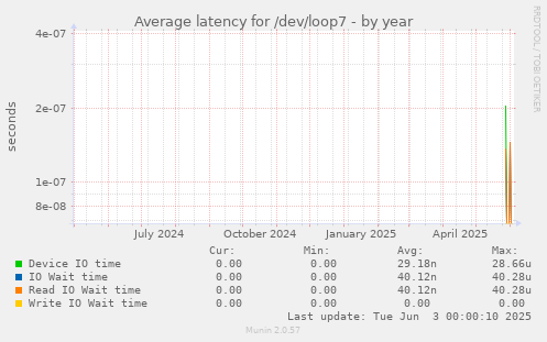 Average latency for /dev/loop7