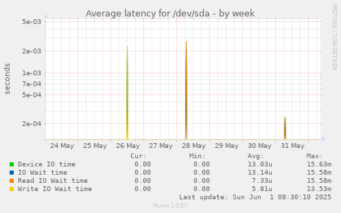 Average latency for /dev/sda