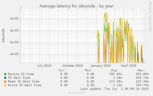 Average latency for /dev/sda