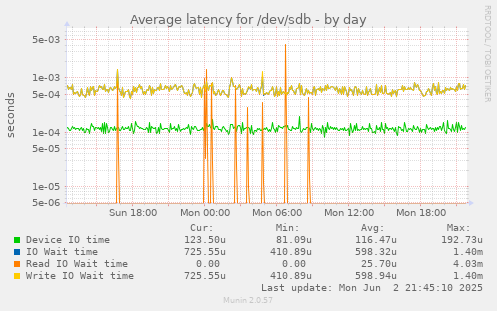 Average latency for /dev/sdb