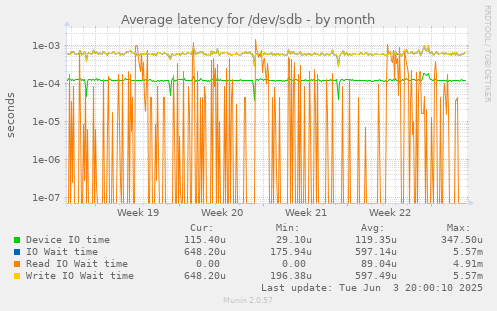 Average latency for /dev/sdb