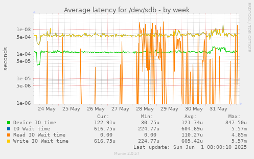 Average latency for /dev/sdb