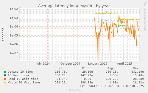 Average latency for /dev/sdb