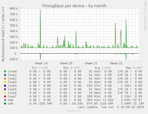 Throughput per device