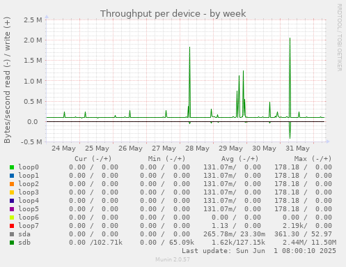 Throughput per device