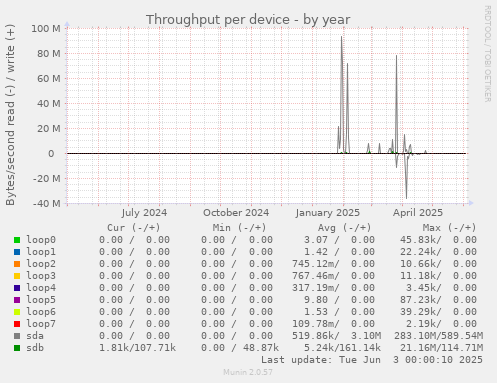 Throughput per device