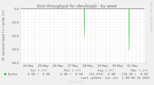Disk throughput for /dev/loop0